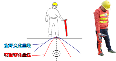 DTY-5000地下电缆径路探测仪双天线翟峰定位法示意图
